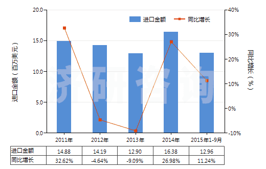 2011-2015年9月中國聚酯短纖≥85%未漂或漂白的布(HS55121100)進(jìn)口總額及增速統(tǒng)計(jì)